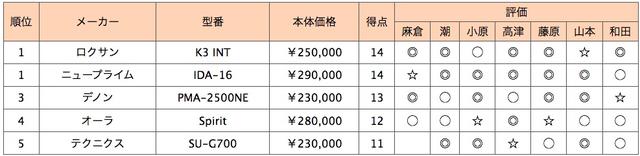 画像2: 第5位:テクニクス SU-G700
