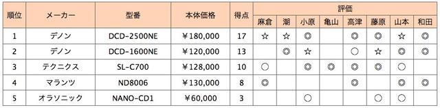 画像2: 第5位:オラソニック NANO-CD1