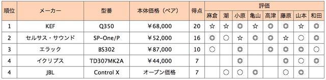画像2: 第4位:JBL Control X