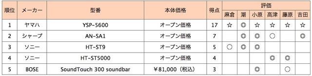 画像2: 第5位:BOSE SoundTouch 300 soundbar