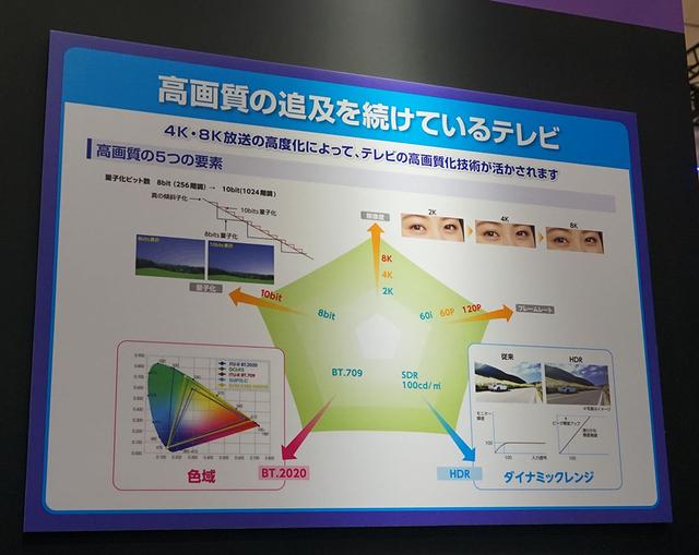 画像: テレビ放送の画質面での進化をチャートで表したもの。新4K8K衛星放送では、「解像度」「量子化(階調)」「色域」「HDR」「フレムレート」の5つの軸がすべて進化している