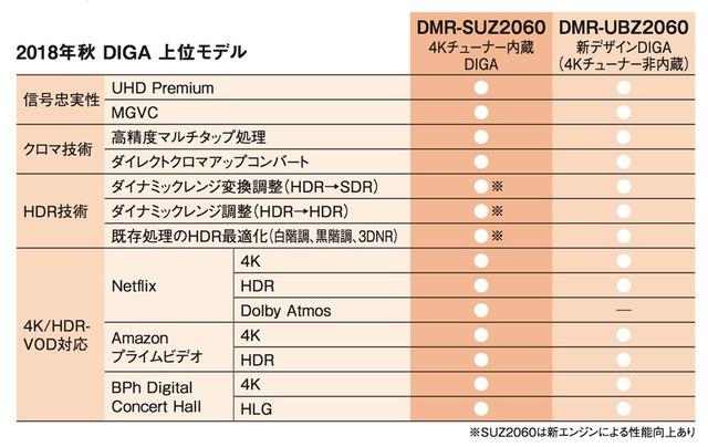 画像: 今秋のDIGA上位モデル2タイプには、4Kチューナー内蔵/非内蔵、従来デザイン/新デザイン以外に上記の違いがある