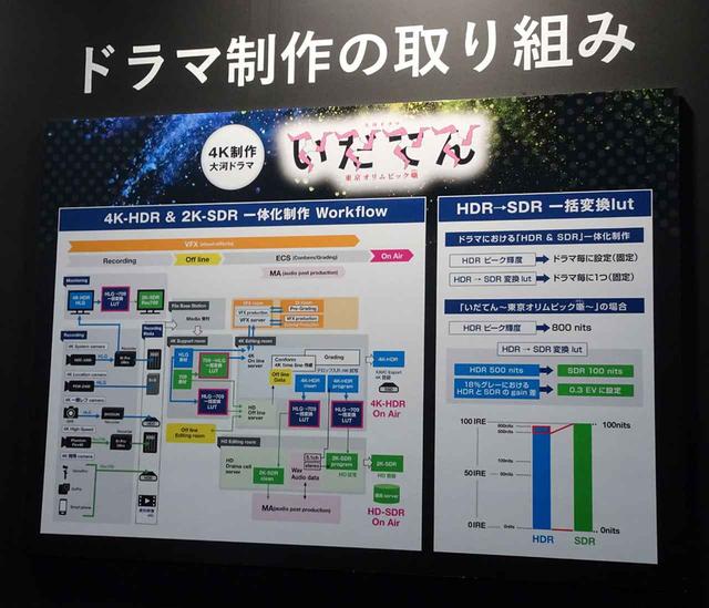 画像: NHK BS4Kの制作体制の一環。先日お伝えした通り、2K&4K番組の一体制作を進めており、写真はドラマ制作のワークフローとなる