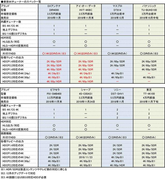 画像1: 放送開始までいよいよ1週間! 4Kチューナーを買う前に、知っておきたいポイントはここだ <新4K8K衛星放送、まるわかり!:その3>