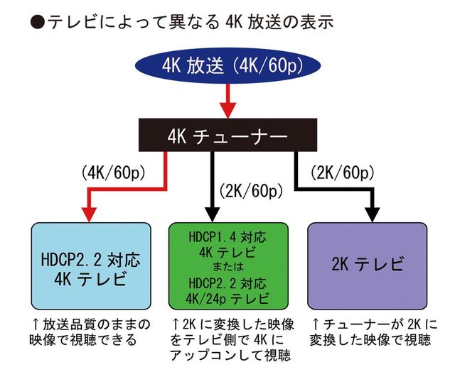 画像2: 放送開始までいよいよ1週間! 4Kチューナーを買う前に、知っておきたいポイントはここだ <新4K8K衛星放送、まるわかり!:その3>
