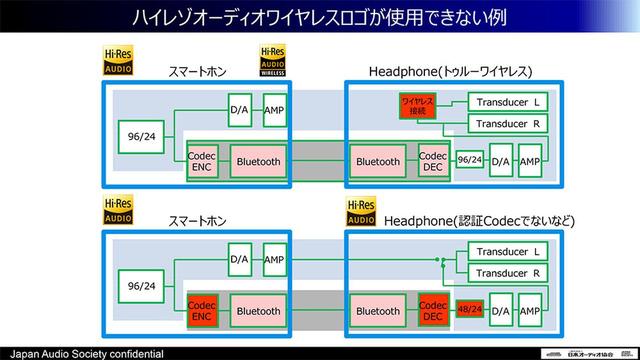 画像: Bluetoothのコーデックが認証されていない場合は、「ハイレゾオーディオワイヤレス」のロゴマークは使えない