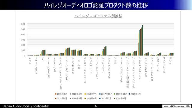 画像: 「ハイレゾオーディオロゴ」の認証機器では、ヘッドホン/イヤホンが圧倒的に多い。しかしこれまではBluetooth伝送は対象外となっていた