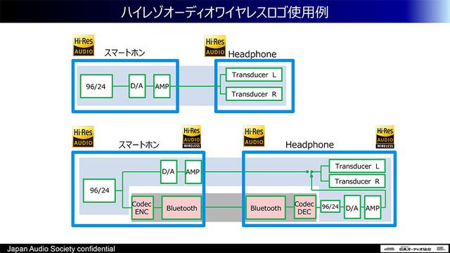 画像: 「ハイレゾオーディオ」と「ハイレゾオーディオワイヤレス」の両方に対応するためには、有線接続時のハイレゾ伝送クォリティに加えて、無線伝送(Bluetooth)のコーデックが認証されている必要がある