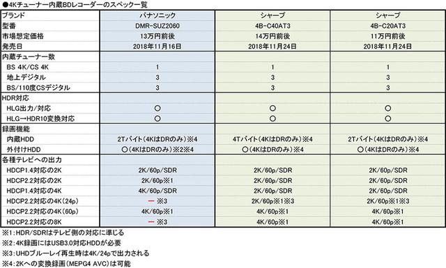 画像: 放送開始までいよいよあと2日! 録画ファンが注目している4Kチューナー内蔵BDレコーダーを紐解こう <新4K8K衛星放送、まるわかり!:その5>