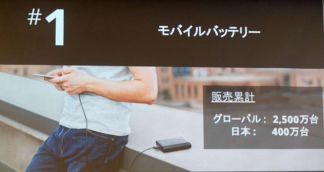 画像: アンカーの主力製品であるモバイルバッテリーは、グローバルで2500万台の販売累計を達成している