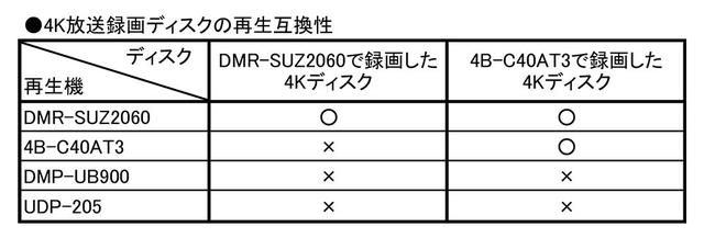画像: 録画ディスクの互換性はどうだった?