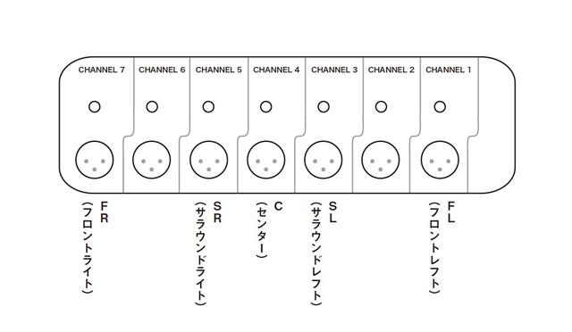 画像: 2ch分のアンプが余ることになるので、負荷の大きくなりがちなフロントスピーカーの横を空ける、という構成。センターレス構成であれば、センターchの接続部分をそのまま空けておく