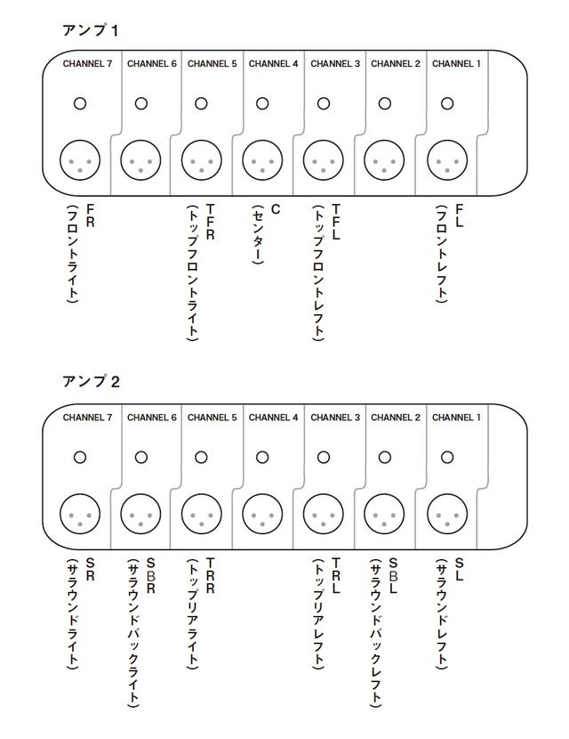 画像: 7.1.4システムであれば、図のようにすることが考えられる。負荷の大きくなりがちなフロント、サラウンドスピーカーをふたつのアンプに分担させる方法だ。フロント、サラウンドスピーカーが大型の場合に、こうした構成を検討する余地があるだろう