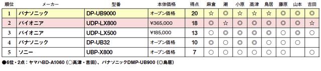 画像2: 第5位:ソニー UBP-X800