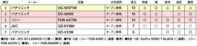 画像2: 第5位:パナソニック HC-VX1M