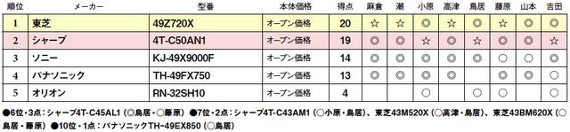 画像2: 第5位:オリオン RN-32SH10