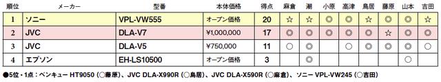 画像2: 第4位:エプソン EH-LS10500