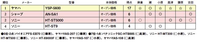画像2: 第4位:ソニー HT-ST9