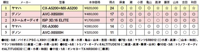 画像2: 第5位:デノン AVC-X6500H