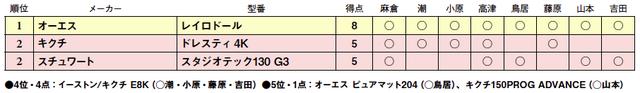 画像3: 第2位:スチュワート スタジオテック130 G3