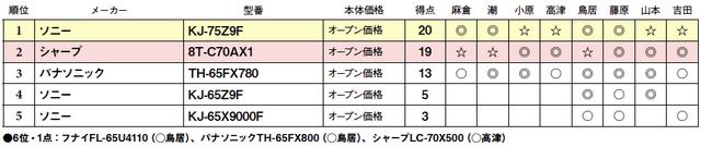 画像2: 第5位:ソニー KJ-65X9000F