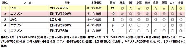 画像2: 第5位:エプソン EH-TW5650