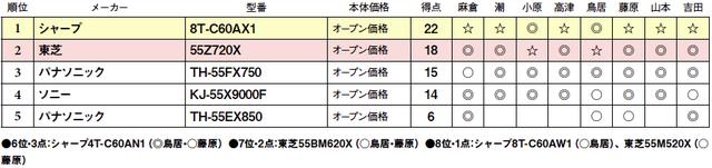 画像2: 第5位:パナソニック TH-55EX850