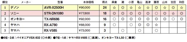 画像2: 第5位:ヤマハ RX-V585