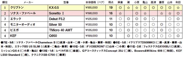 画像2: 第4位:KEF Q950