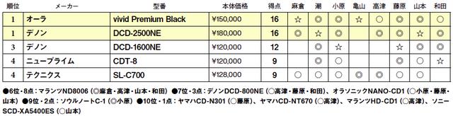画像2: 第4位:テクニクス SL-C700