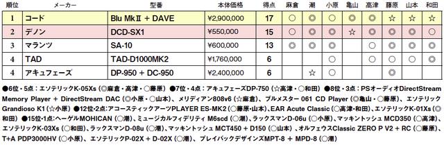 画像2: 第4位:アキュフェーズ DP-950+DC-950
