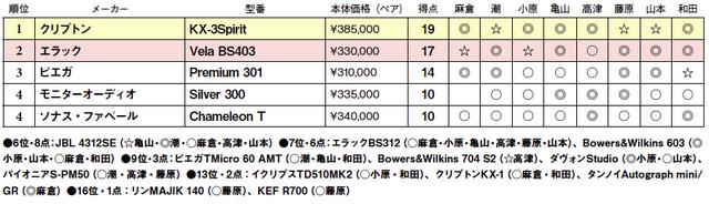画像2: 第4位:ソナス・ファベール Chameleon T