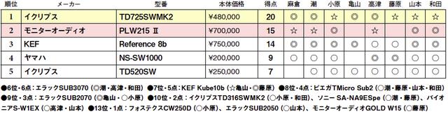画像2: 第5位:イクリプス TD520SW