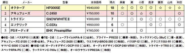 画像2: 第5位:PSオーディオ BHK Preamplifier