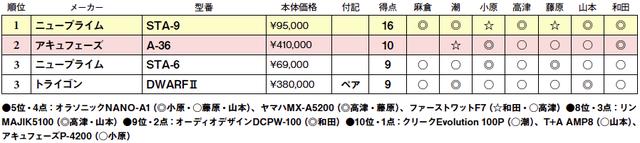 画像2: 第3位:トライゴン DWARF II