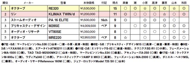 画像2: 第5位:オクターブ MRE220