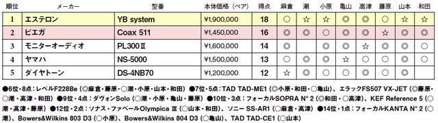 画像2: 第5位:ダイヤトーン DS-4NB70
