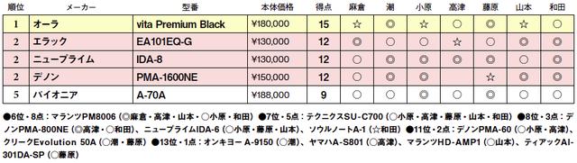 画像2: 第5位:パイオニア A-70A