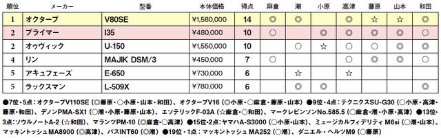 画像2: 第5位:ラックスマン L-509X