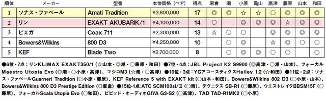 画像2: 第5位:KEF Blade Two