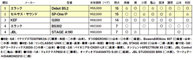 画像2: 第4位:JBL STAGE A190