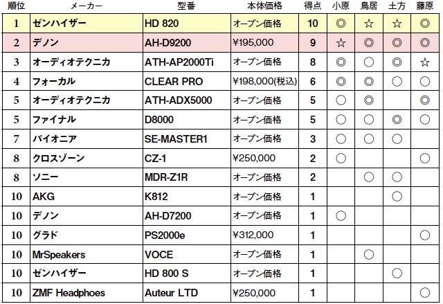 画像2: 第5位:ファイナル D8000