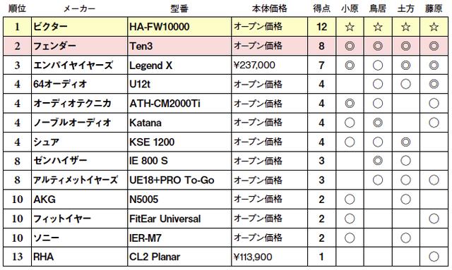 画像2: 第4位:シュア KSE 1200