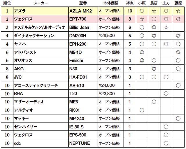 画像2: 第4位:ヤマハ EPH-200