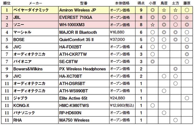 画像2: 第5位:BOSE QuietComfort 35 II