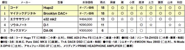 画像2: 第5位:ラックスマン DA-06