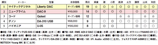 画像2: 第5位:パイオニア U-05