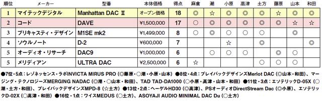 画像2: 第5位:メリディアン ULTRA DAC