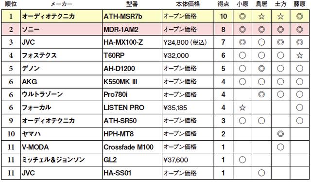 画像2: 第5位:デノン AH-D1200