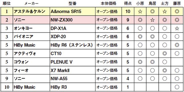 画像2: 第5位:フィーオ X7 MarkII